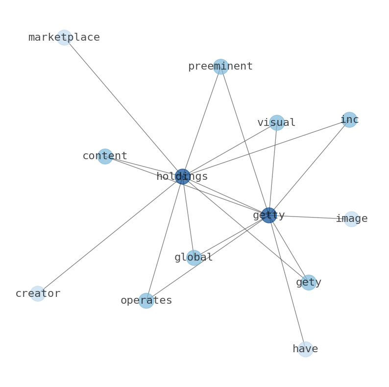 Concept map for Getty Images Holdings (GETY)
