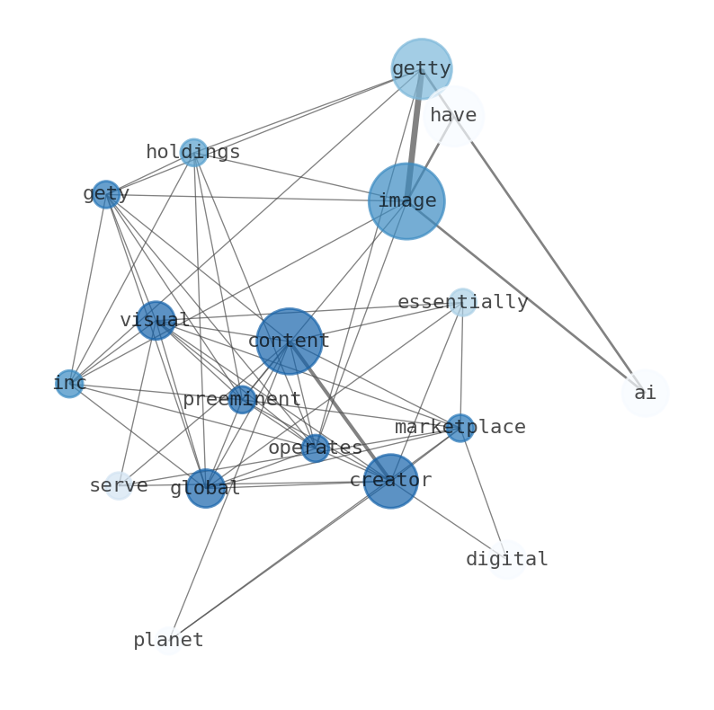 Semantic Network for Getty Images Holdings (GETY)