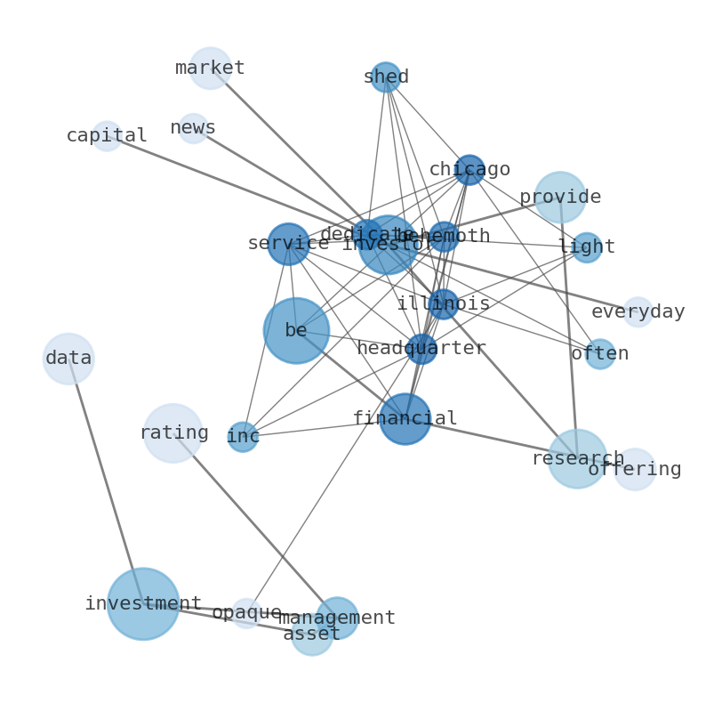 Semantic Network for Morningstar (MORN)