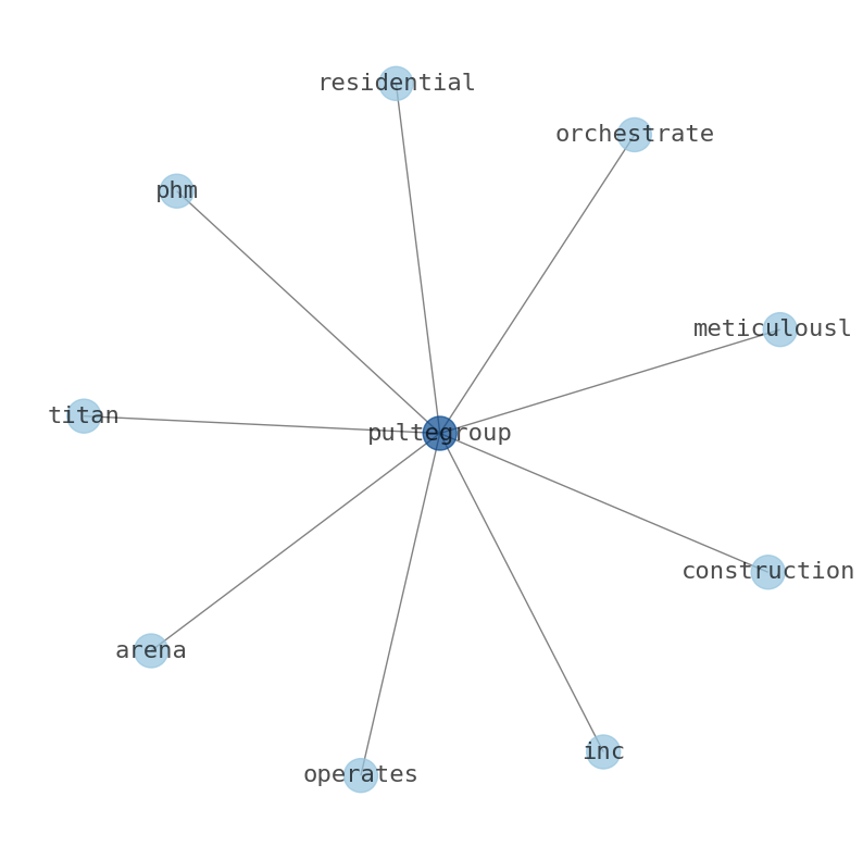 Concept map for PulteGroup (PHM)