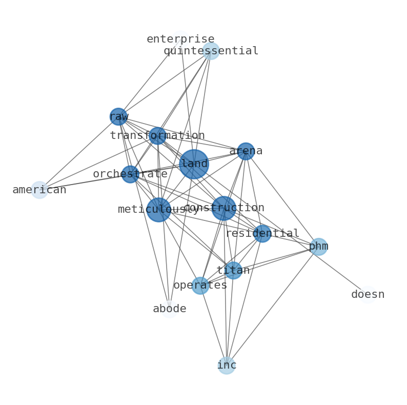 Semantic Network for PulteGroup (PHM)