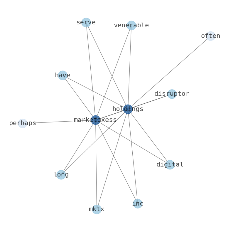Concept map for MarketAxess Holdings (MKTX)