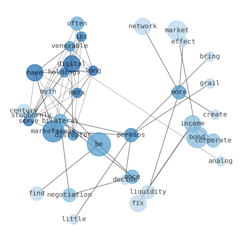 Semantic Network for MarketAxess Holdings (MKTX)