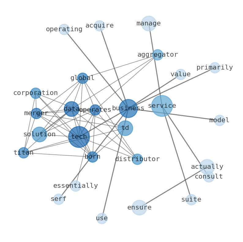 Semantic Network for Synnex (SNX)