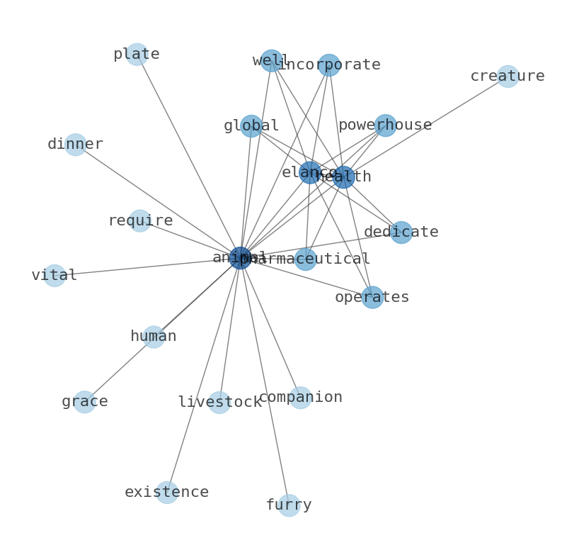 Concept map for Elanco Animal Health (ELAN)