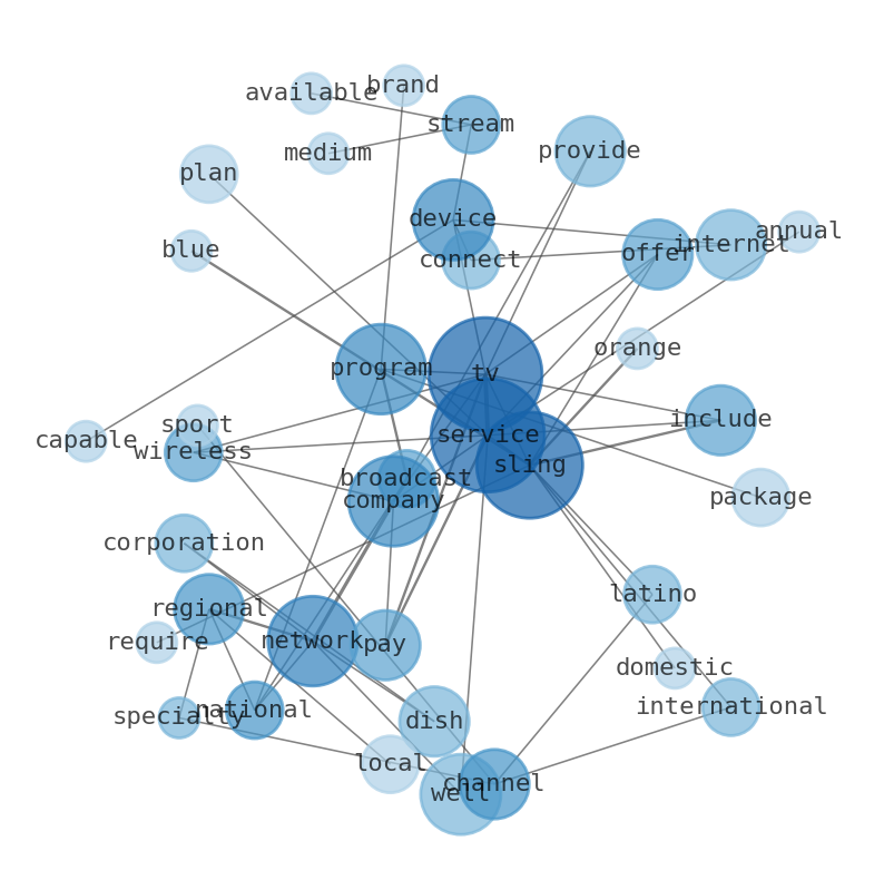 Stock Info Nets Best Summary Graphs about DISH Network