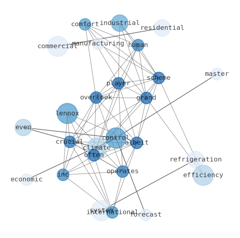 Semantic Network for Lennox International (LII)
