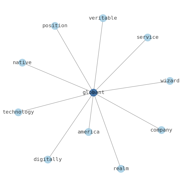 Concept map for Globant (GLOB)