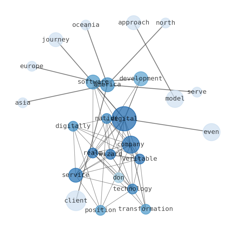 Semantic Network for Globant (GLOB)