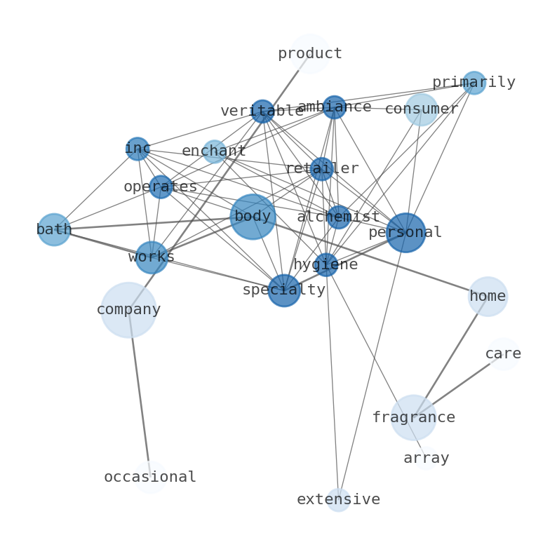 Semantic Network for Bath & Body Works (BBWI)