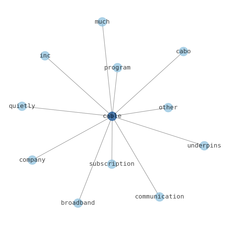 Concept map for Cable One (CABO)