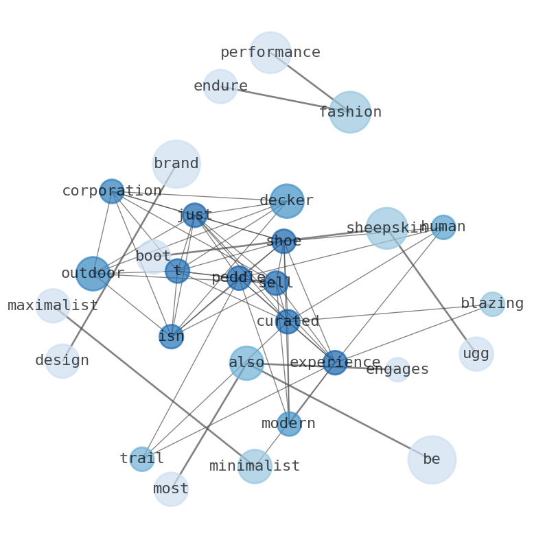 Semantic Network for Deckers Outdoor (DECK)
