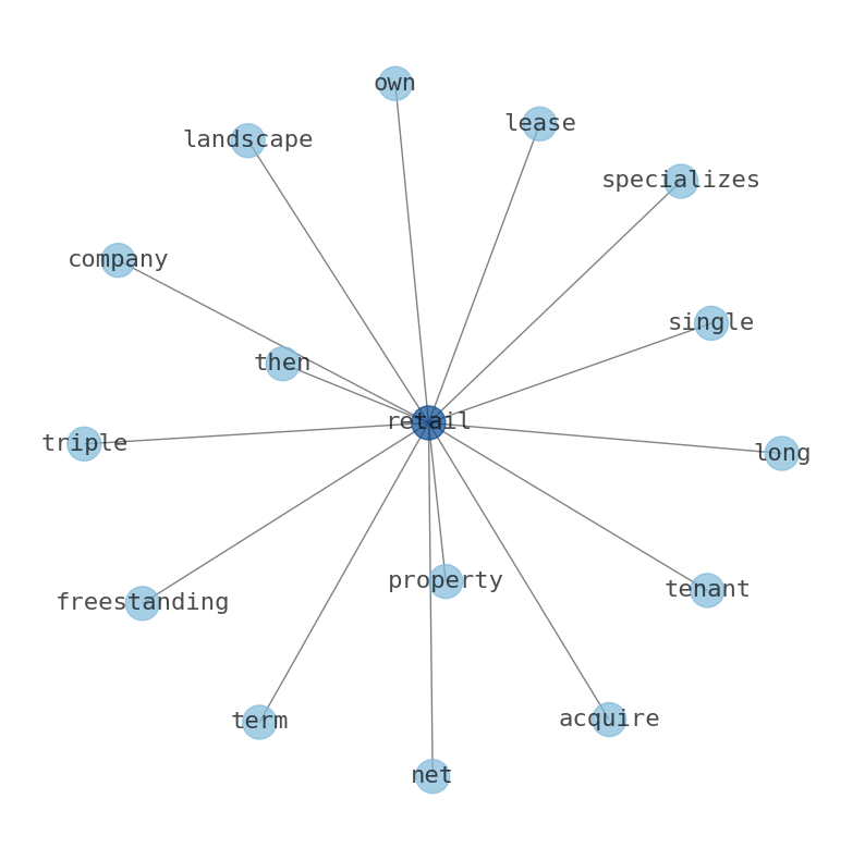 Concept map for National Retail Properties (NNN)