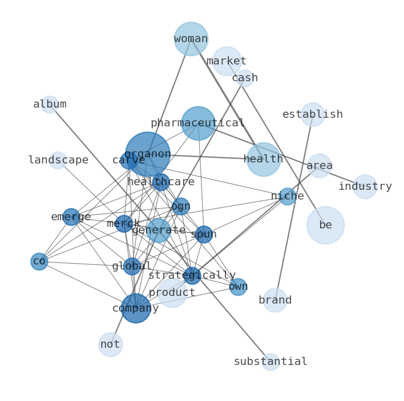 Semantic Network for Organon & Co. (OGN)