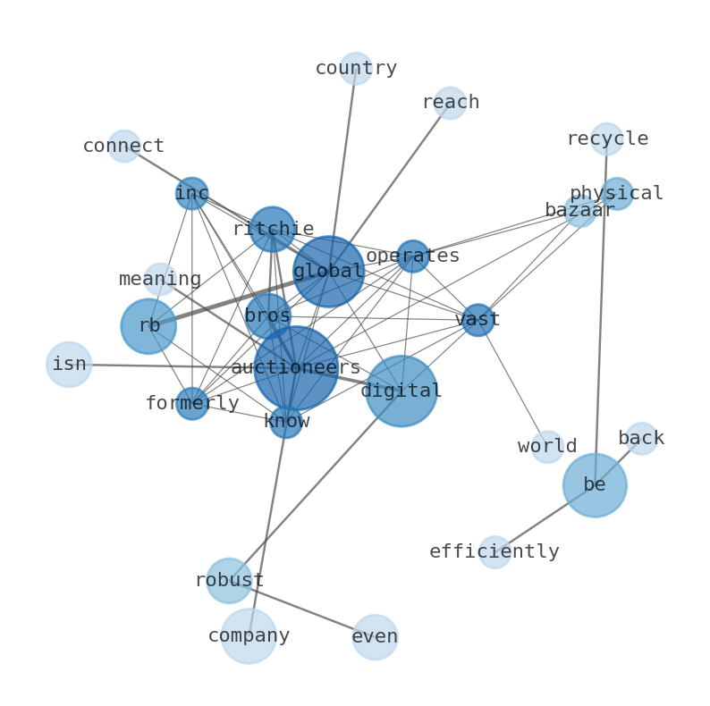 Semantic Network for Ritchie Bros. Auctioneers (RBA)