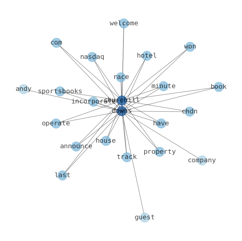 Stock Info Nets Best Summary Graphs about Churchill Downs