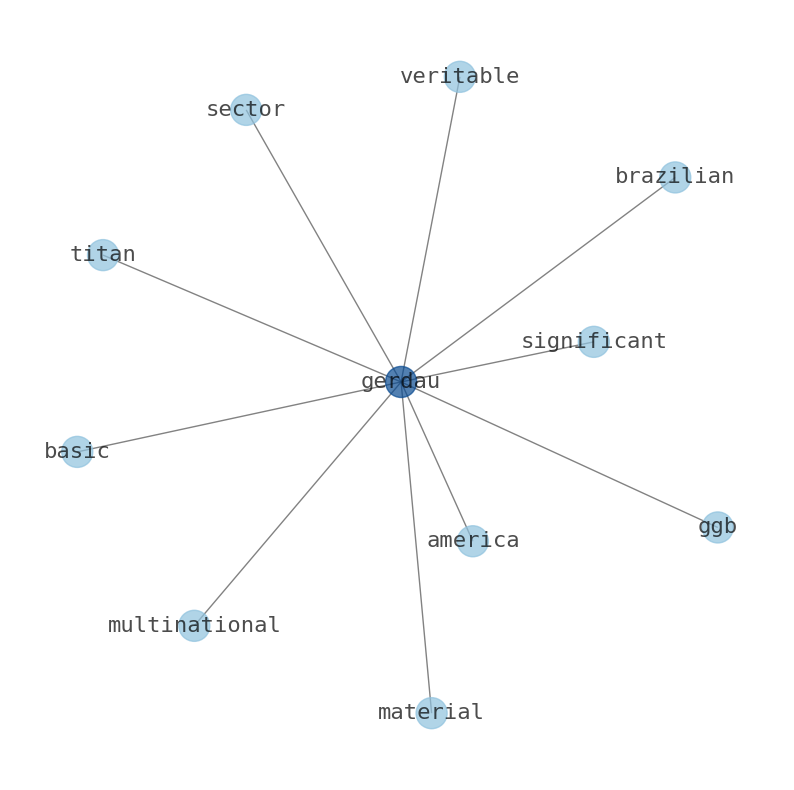 Concept map for Gerdau (GGB)