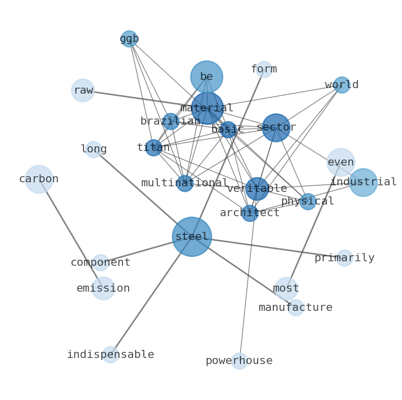 Semantic Network for Gerdau (GGB)