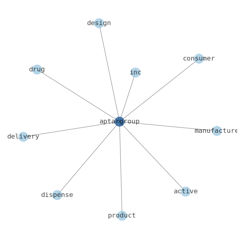 Concept map for AptarGroup (ATR)