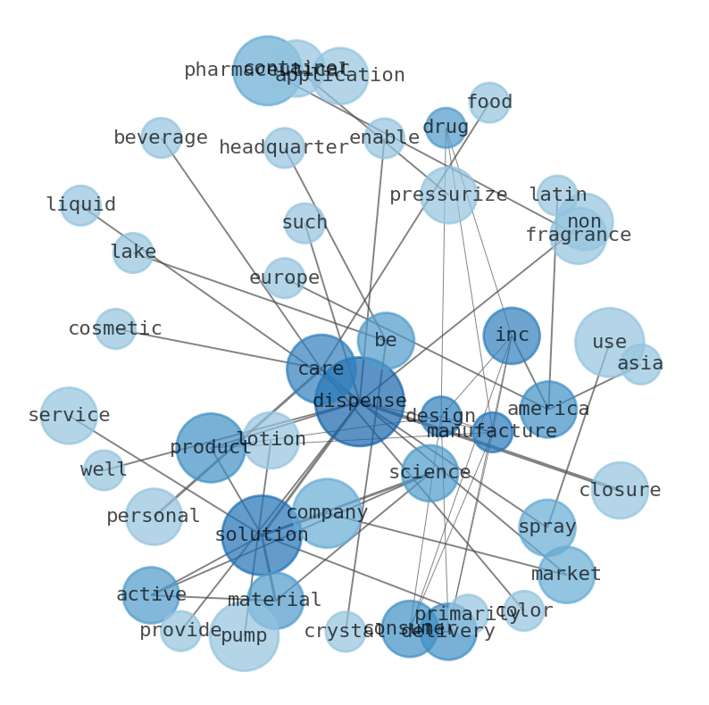Semantic Network for AptarGroup (ATR)